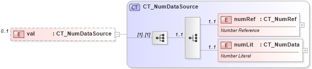 XSD Diagram of val in schema dml-chart_xsd (Office Open XML (OOXML / OpenXML / Ecma 376))