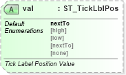 XSD Diagram of val in schema dml-chart_xsd (Office Open XML (OOXML / OpenXML / Ecma 376))