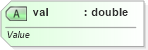 XSD Diagram of val in schema dml-diagramdefinition_xsd (Office Open XML (OOXML / OpenXML / Ecma 376))