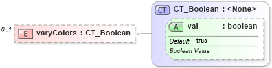 XSD Diagram of varyColors in schema dml-chart_xsd (Office Open XML (OOXML / OpenXML / Ecma 376))