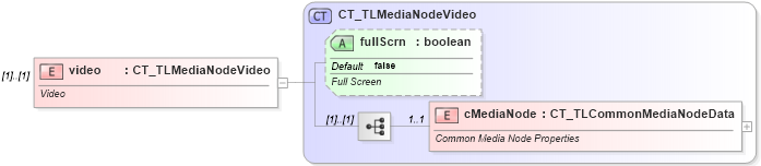 XSD Diagram of video in schema pml-animationinfo_xsd (Office Open XML (OOXML / OpenXML / Ecma 376))