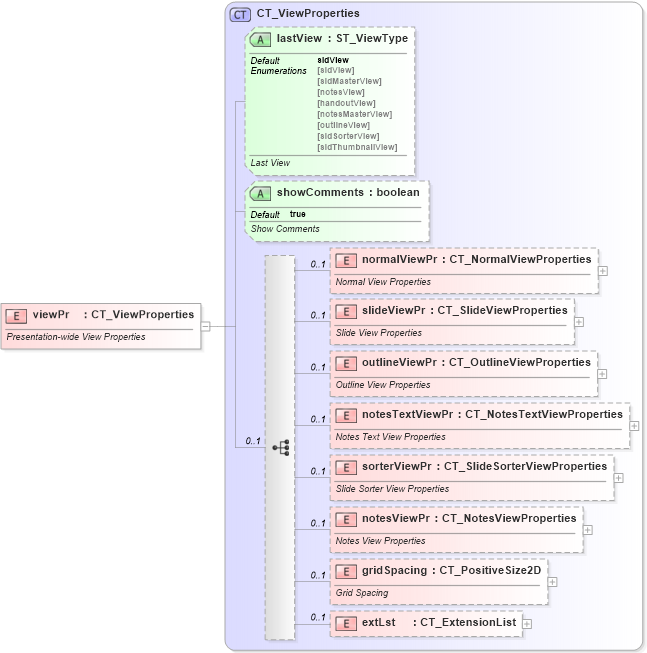 XSD Diagram of viewPr in schema pml-viewproperties_xsd (Office Open XML (OOXML / OpenXML / Ecma 376))
