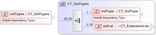 XSD Diagram of volTypes in schema sml-volatiledependencies_xsd (Office Open XML (OOXML / OpenXML / Ecma 376))