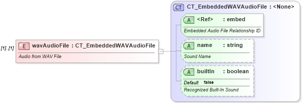 XSD Diagram of wavAudioFile in schema dml-audiovideo_xsd (Office Open XML (OOXML / OpenXML / Ecma 376))