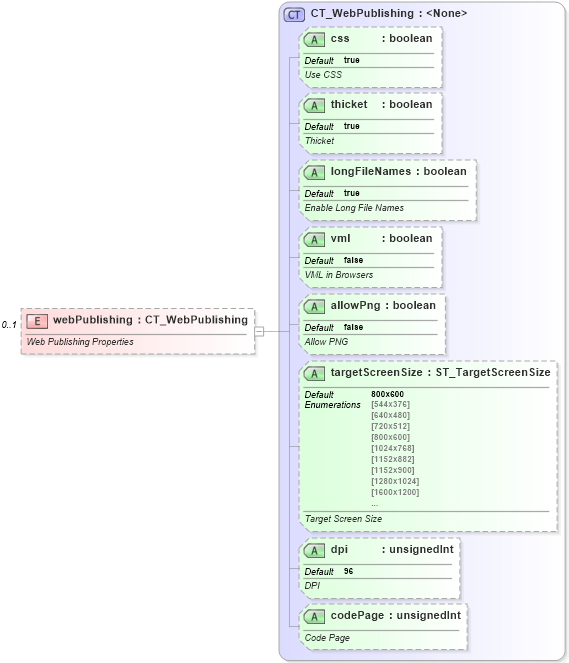 XSD Diagram of webPublishing in schema sml-workbook_xsd (Office Open XML (OOXML / OpenXML / Ecma 376))
