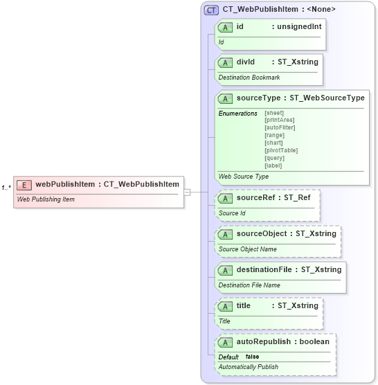 XSD Diagram of webPublishItem in schema sml-sheet_xsd (Office Open XML (OOXML / OpenXML / Ecma 376))