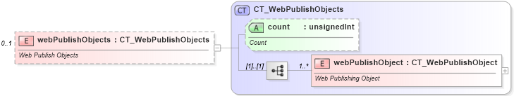 XSD Diagram of webPublishObjects in schema sml-workbook_xsd (Office Open XML (OOXML / OpenXML / Ecma 376))