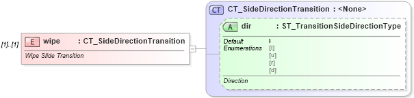 XSD Diagram of wipe in schema pml-animationinfo_xsd (Office Open XML (OOXML / OpenXML / Ecma 376))