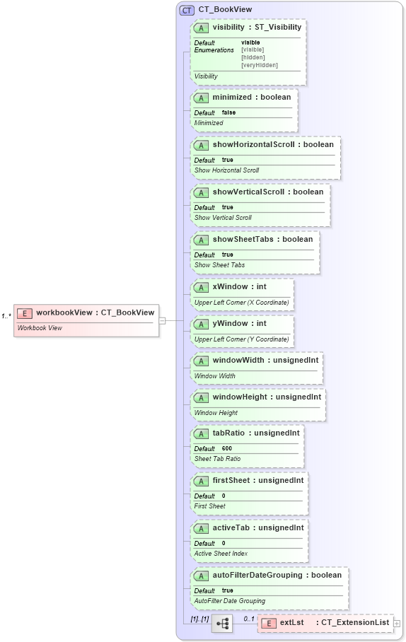 XSD Diagram of workbookView in schema sml-workbook_xsd (Office Open XML (OOXML / OpenXML / Ecma 376))