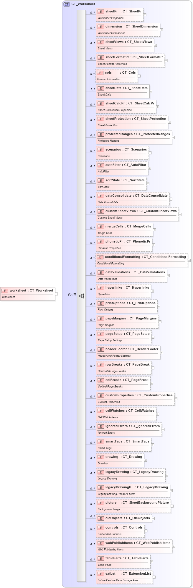 XSD Diagram of worksheet in schema sml-sheet_xsd (Office Open XML (OOXML / OpenXML / Ecma 376))