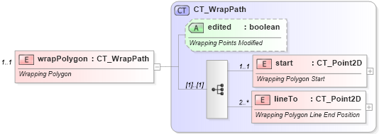 XSD Diagram of wrapPolygon in schema dml-wordprocessingdrawing_xsd (Office Open XML (OOXML / OpenXML / Ecma 376))