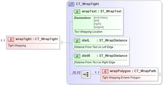 XSD Diagram of wrapTight in schema dml-wordprocessingdrawing_xsd (Office Open XML (OOXML / OpenXML / Ecma 376))