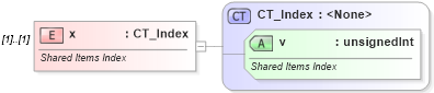 XSD Diagram of x in schema sml-pivottable_xsd (Office Open XML (OOXML / OpenXML / Ecma 376))