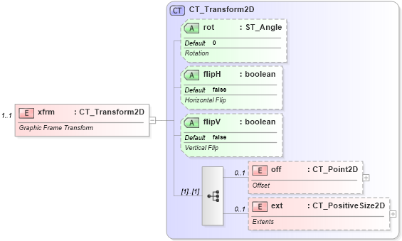 XSD Diagram of xfrm in schema dml-chartdrawing_xsd (Office Open XML (OOXML / OpenXML / Ecma 376))
