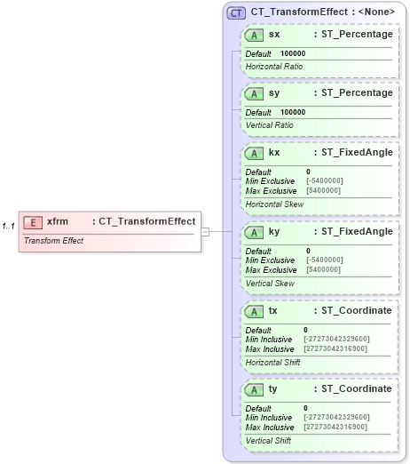 XSD Diagram of xfrm in schema dml-shapeeffects_xsd (Office Open XML (OOXML / OpenXML / Ecma 376))