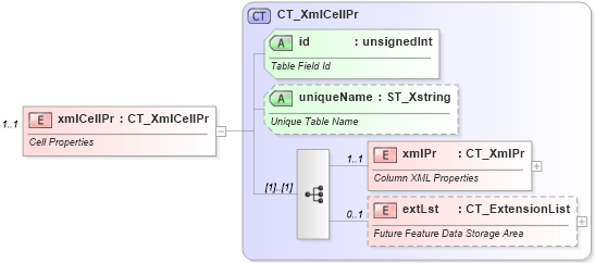 XSD Diagram of xmlCellPr in schema sml-singlecelltable_xsd (Office Open XML (OOXML / OpenXML / Ecma 376))