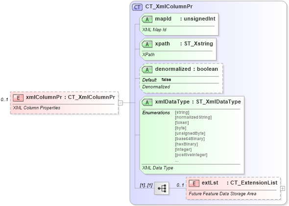 XSD Diagram of xmlColumnPr in schema sml-table_xsd (Office Open XML (OOXML / OpenXML / Ecma 376))