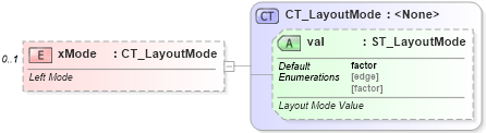 XSD Diagram of xMode in schema dml-chart_xsd (Office Open XML (OOXML / OpenXML / Ecma 376))