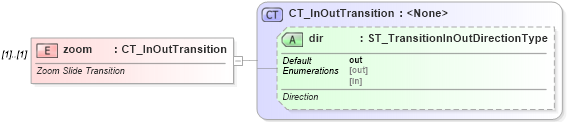 XSD Diagram of zoom in schema pml-animationinfo_xsd (Office Open XML (OOXML / OpenXML / Ecma 376))