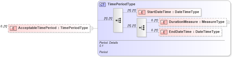 XSD Diagram of AcceptableTimePeriod in schema reusableaggregatebusinessinformationentity_xsd (Standards for Technology in Automotive Retail)
