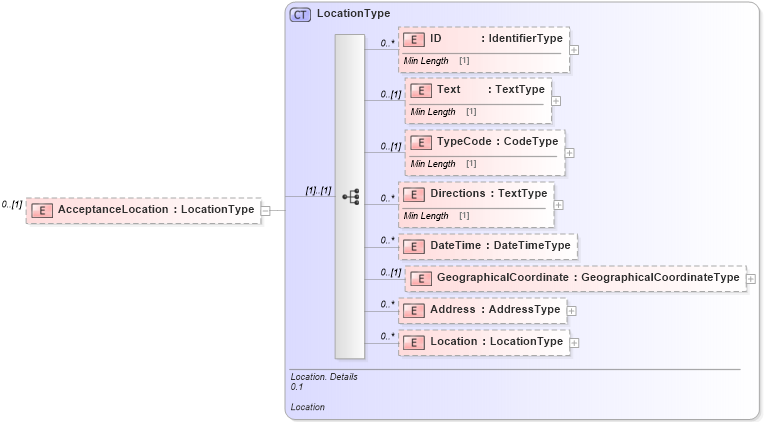 XSD Diagram of AcceptanceLocation in schema reusableaggregatecorecomponent_xsd (Standards for Technology in Automotive Retail)