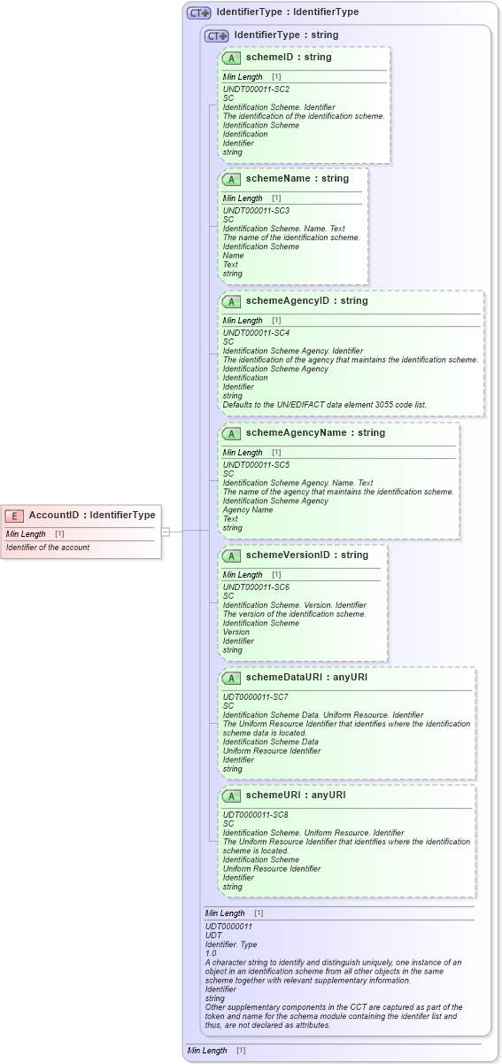 XSD Diagram of AccountID in schema fields_xsd1 (Standards for Technology in Automotive Retail)