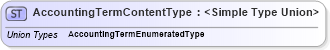 XSD Diagram of AccountingTermContentType in schema codelists_xsd (Standards for Technology in Automotive Retail)