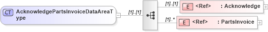 XSD Diagram of AcknowledgePartsInvoiceDataAreaType in schema acknowledgepartsinvoice_xsd (Standards for Technology in Automotive Retail)