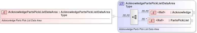 XSD Diagram of AcknowledgePartsPickListDataArea in schema acknowledgepartspicklist_xsd (Standards for Technology in Automotive Retail)