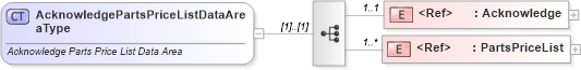 XSD Diagram of AcknowledgePartsPriceListDataAreaType in schema acknowledgepartspricelist_xsd (Standards for Technology in Automotive Retail)