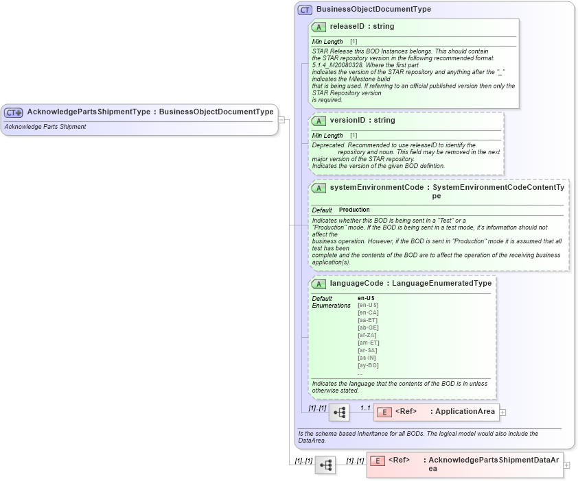 XSD Diagram of AcknowledgePartsShipmentType in schema acknowledgepartsshipment_xsd (Standards for Technology in Automotive Retail)