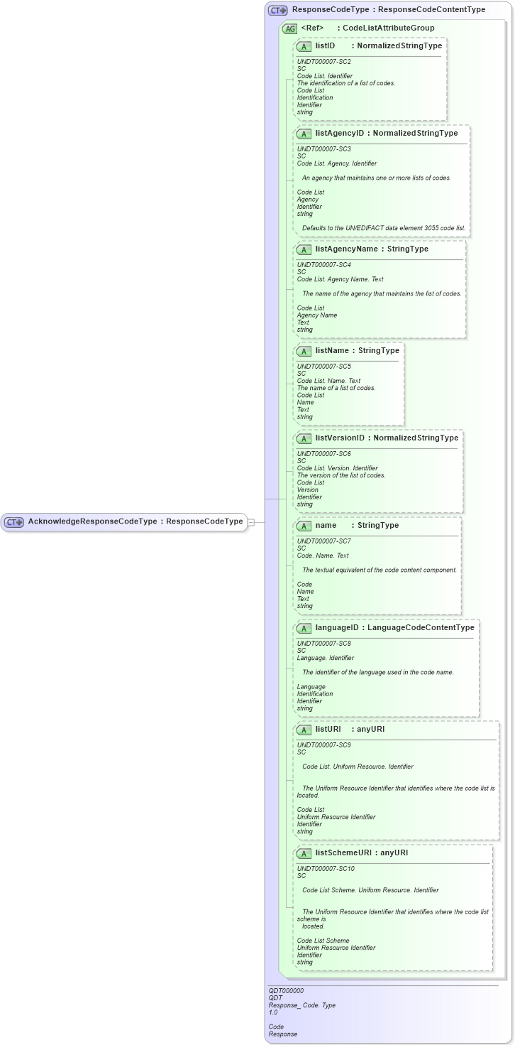 XSD Diagram of AcknowledgeResponseCodeType in schema fields_xsd1 (Standards for Technology in Automotive Retail)