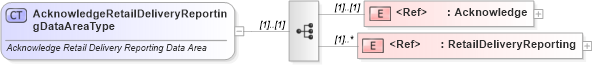 XSD Diagram of AcknowledgeRetailDeliveryReportingDataAreaType in schema acknowledgeretaildeliveryreporting_xsd (Standards for Technology in Automotive Retail)
