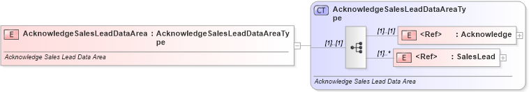 XSD Diagram of AcknowledgeSalesLeadDataArea in schema acknowledgesaleslead_xsd (Standards for Technology in Automotive Retail)