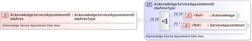 XSD Diagram of AcknowledgeServiceAppointmentDataArea in schema acknowledgeserviceappointment_xsd (Standards for Technology in Automotive Retail)