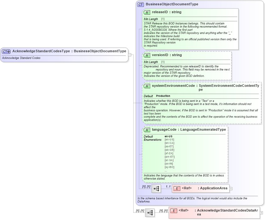 XSD Diagram of AcknowledgeStandardCodesType in schema acknowledgestandardcodes_xsd (Standards for Technology in Automotive Retail)