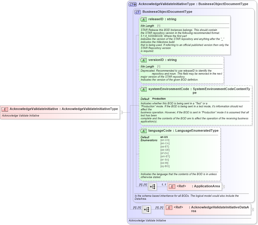 XSD Diagram of AcknowledgeValidateInitiative in schema acknowledgevalidateinitiative_xsd (Standards for Technology in Automotive Retail)