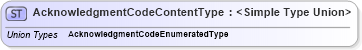 XSD Diagram of AcknowledgmentCodeContentType in schema codelists_xsd (Standards for Technology in Automotive Retail)