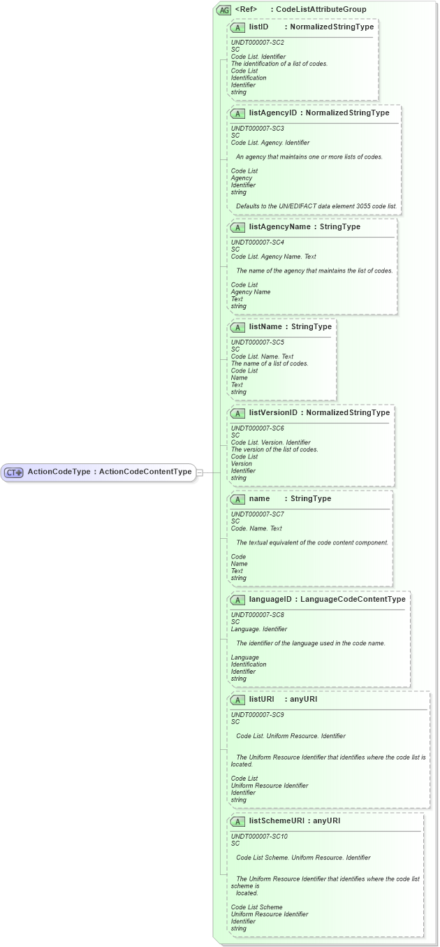 XSD Diagram of ActionCodeType in schema fields_xsd1 (Standards for Technology in Automotive Retail)