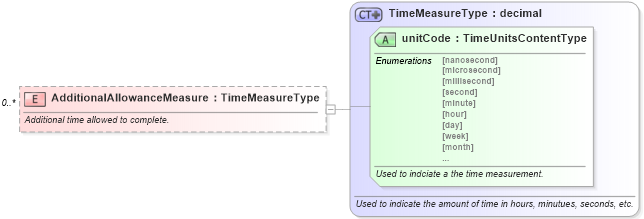 XSD Diagram of AdditionalAllowanceMeasure in schema laboroperations_xsd (Standards for Technology in Automotive Retail)