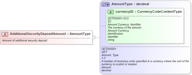 XSD Diagram of AdditionalSecurityDepositAmount in schema fields_xsd (Standards for Technology in Automotive Retail)
