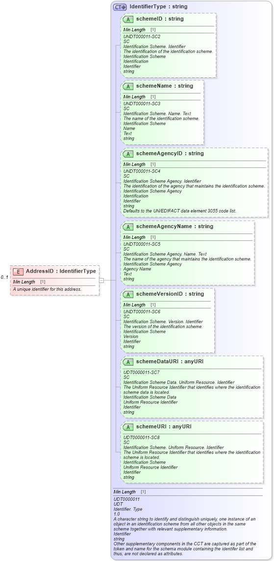 XSD Diagram of AddressID in schema components_xsd (Standards for Technology in Automotive Retail)