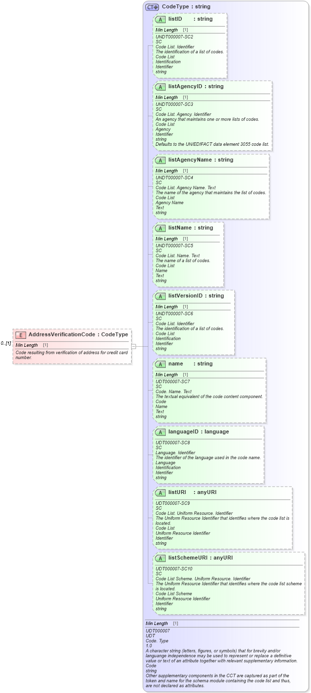 XSD Diagram of AddressVerificationCode in schema components_xsd (Standards for Technology in Automotive Retail)