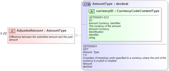 XSD Diagram of AdjustedAmount in schema components_xsd (Standards for Technology in Automotive Retail)