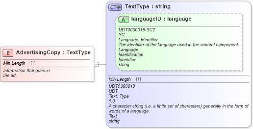 XSD Diagram of AdvertisingCopy in schema fields_xsd (Standards for Technology in Automotive Retail)