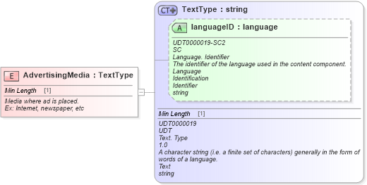 XSD Diagram of AdvertisingMedia in schema fields_xsd (Standards for Technology in Automotive Retail)