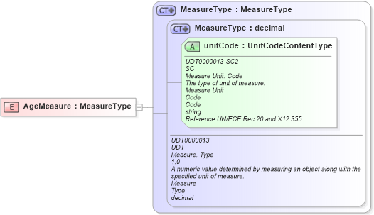 XSD Diagram of AgeMeasure in schema fields_xsd1 (Standards for Technology in Automotive Retail)