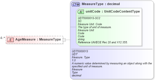 XSD Diagram of AgeMeasure in schema reusableaggregatebusinessinformationentity_xsd (Standards for Technology in Automotive Retail)