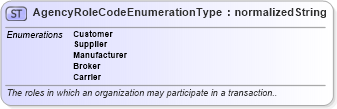 XSD Diagram of AgencyRoleCodeEnumerationType in schema codelists_xsd1 (Standards for Technology in Automotive Retail)