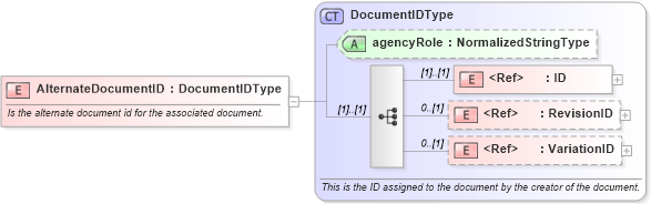 XSD Diagram of AlternateDocumentID in schema components_xsd1 (Standards for Technology in Automotive Retail)
